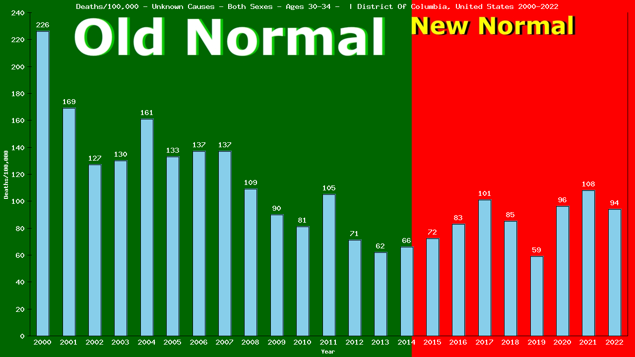 Graph showing Deaths/100,000 male 30-34 from Unknown Causes